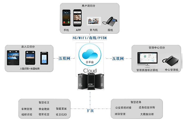 人脸识别测温一体机系统架构图