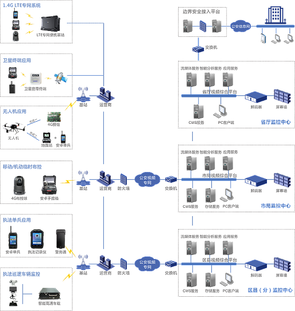公安行业系统拓扑图