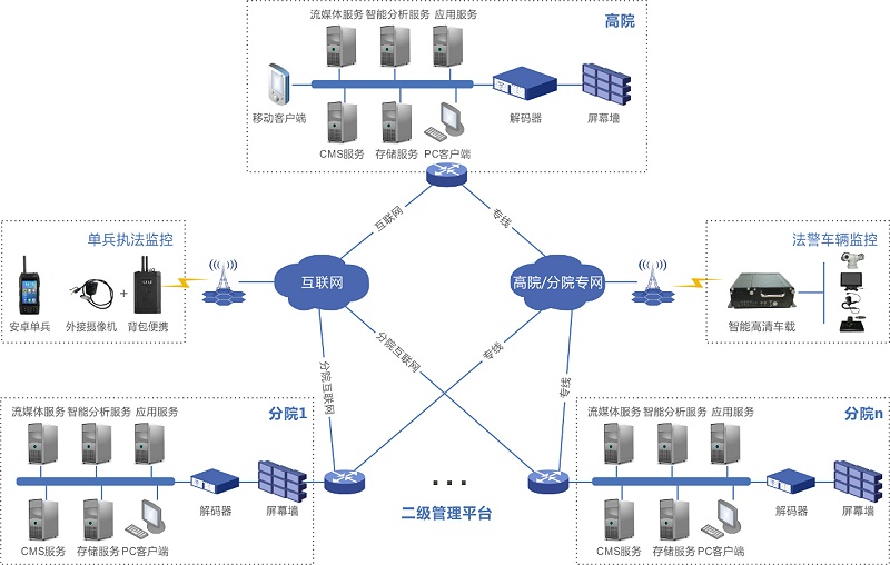 法院行业视频监控管理调度系统解决方案系统架构图