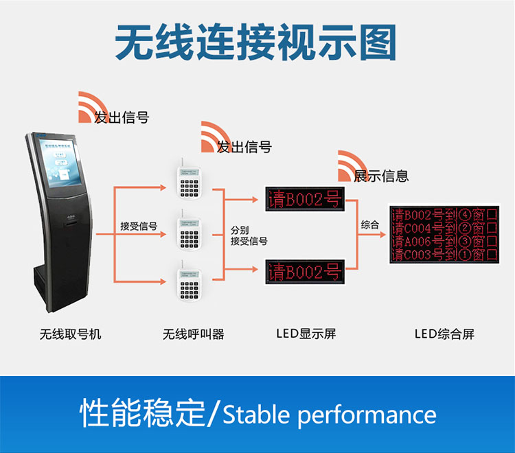 排队叫号机系统无线连接拓扑图