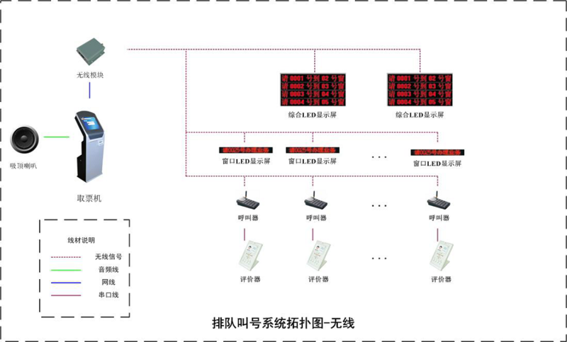 排队叫号系统无线拓扑图