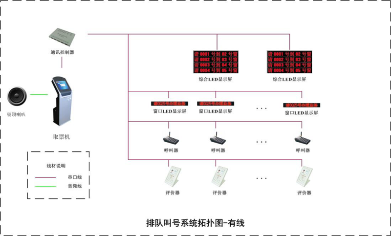 排队叫号系统有线拓扑图