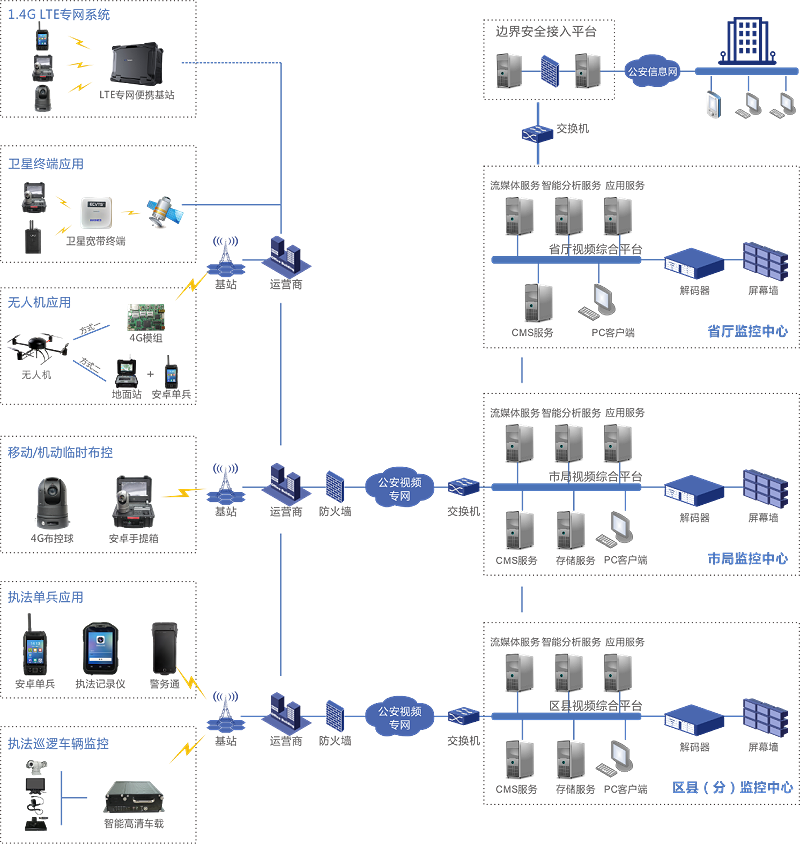 公安行业系统拓扑图