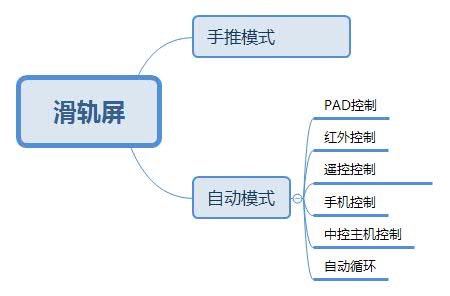 滑轨屏的分类系统图